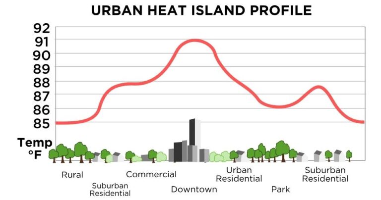 What You Need to Know About Urban Heat Islands in the Phoenix Area ...