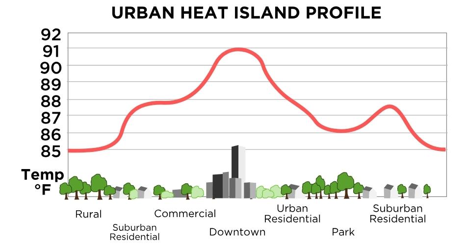 An illustration showing the varying temperatures in rural versus urban and suburban communities due to urban heat islands.